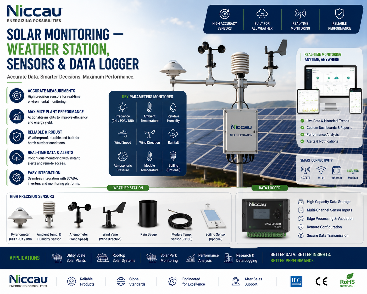 Solar monitoring weather station irradiance data logger