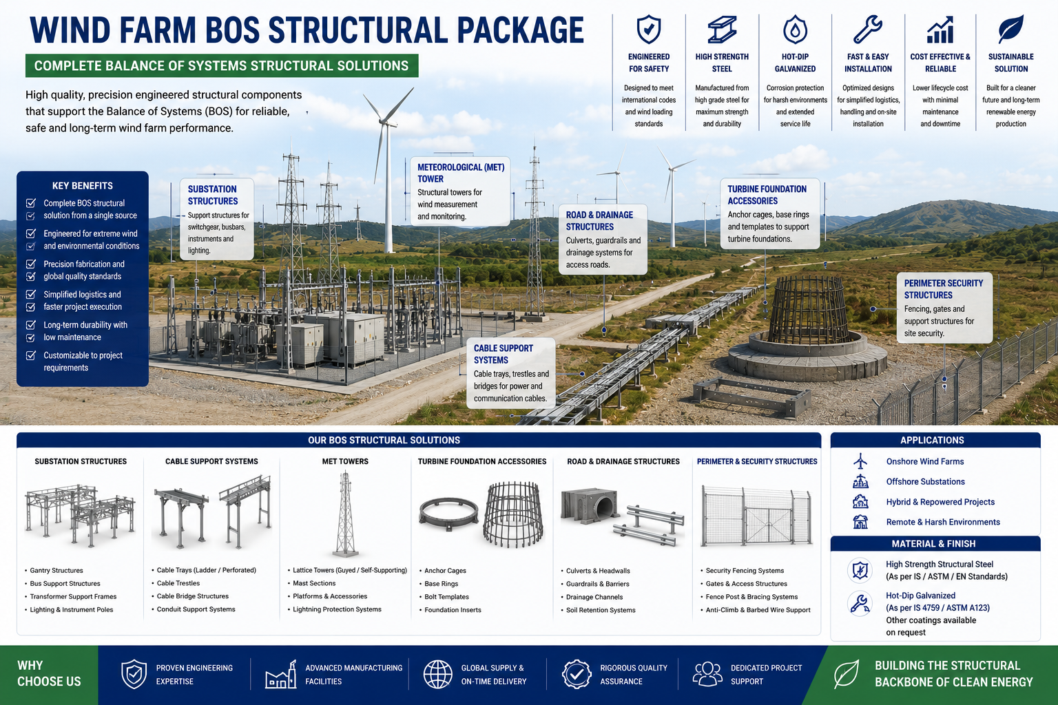 Wind farm BOS cable routing transformers structures